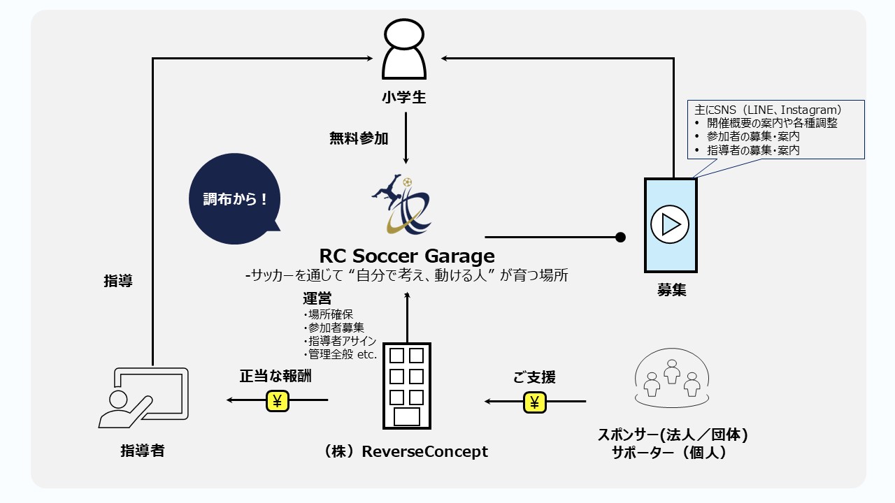 調布しを拠点とする企業が運営