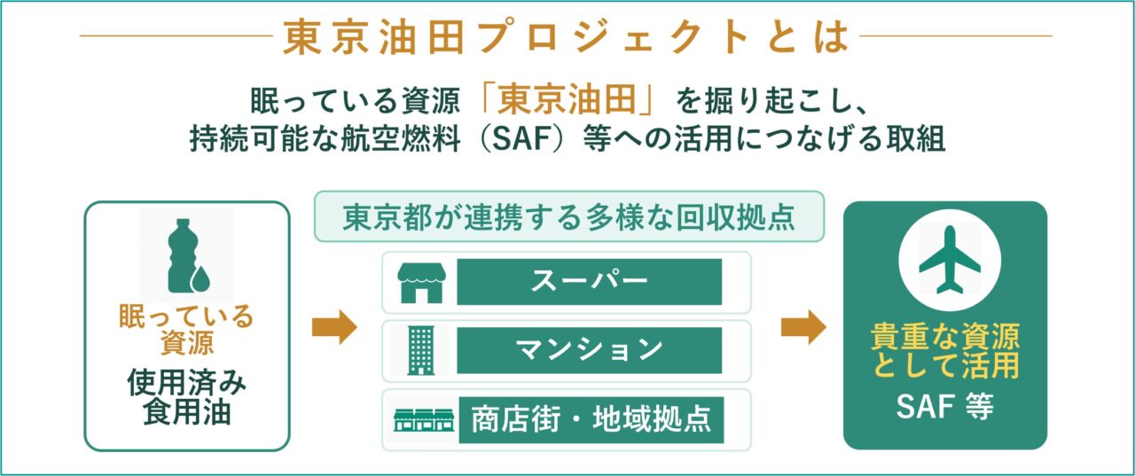 東京油田プロジェクトの回収拠点やSAFへの活用を示す概念図